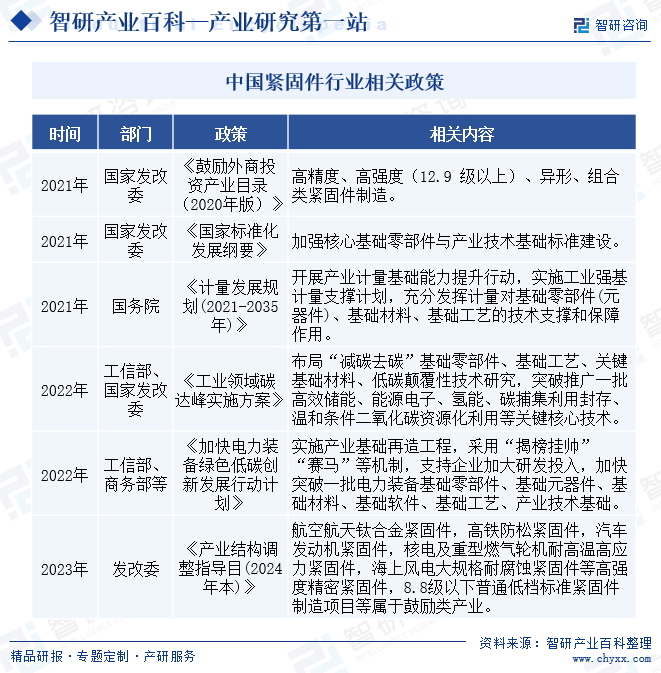 智研——紧固件产业百科【557】
