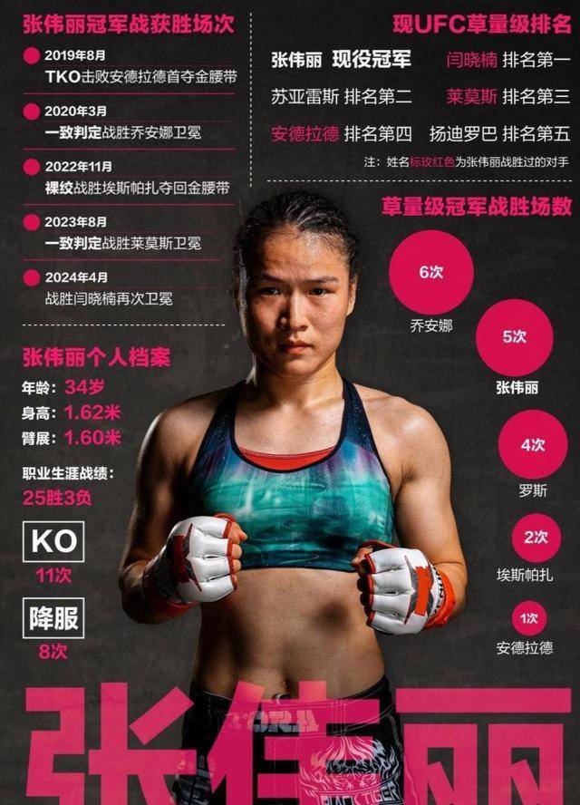 追溯一下数据,张伟丽职业生涯表现出色,打出25胜3负的漂亮战绩.