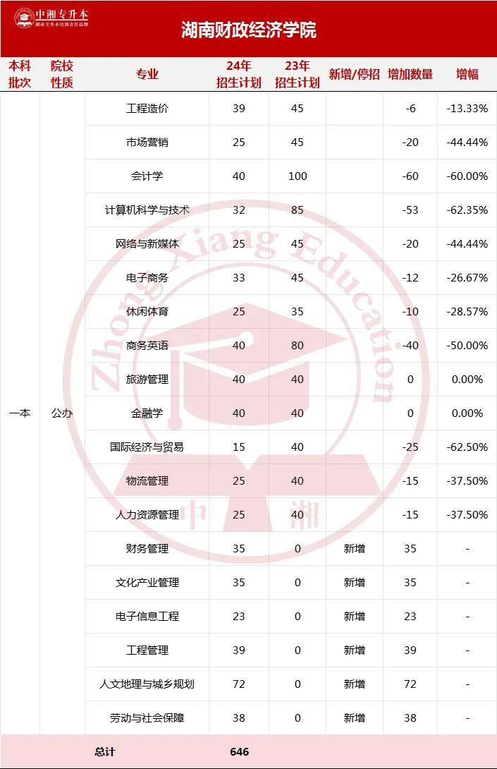 24湖南警察学院25湖南工业大学26湖南女子学院27湖南第一师范学院28