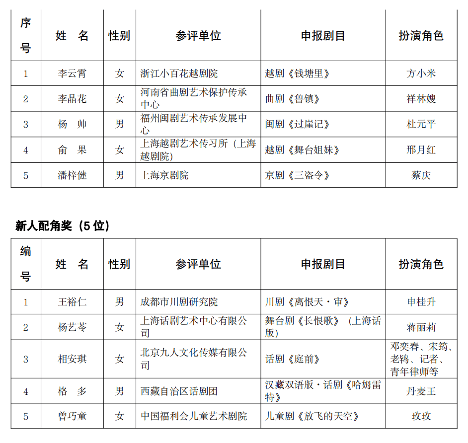 附:上海白玉兰戏剧表演艺术奖提名名单上海白玉兰戏剧表演艺术奖