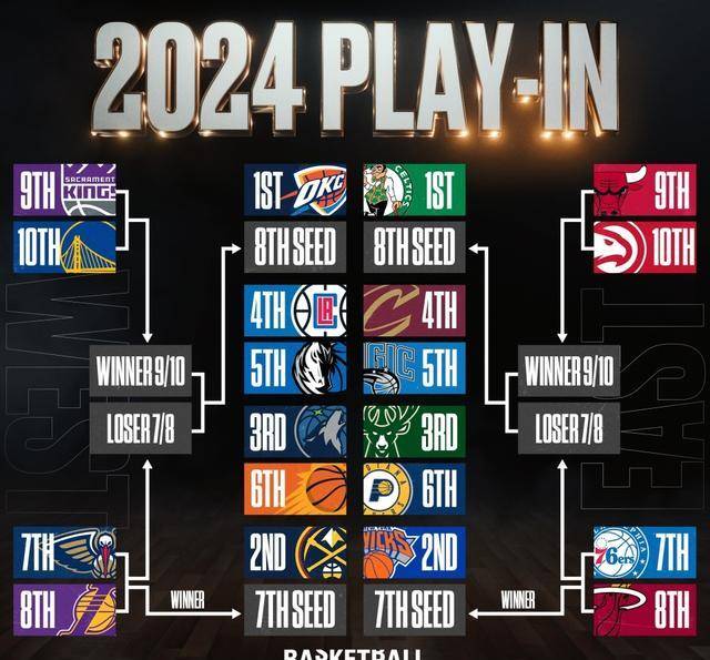 原创nba常规赛落幕季后赛对阵揭晓湖人第8勇士第10太阳升至第6