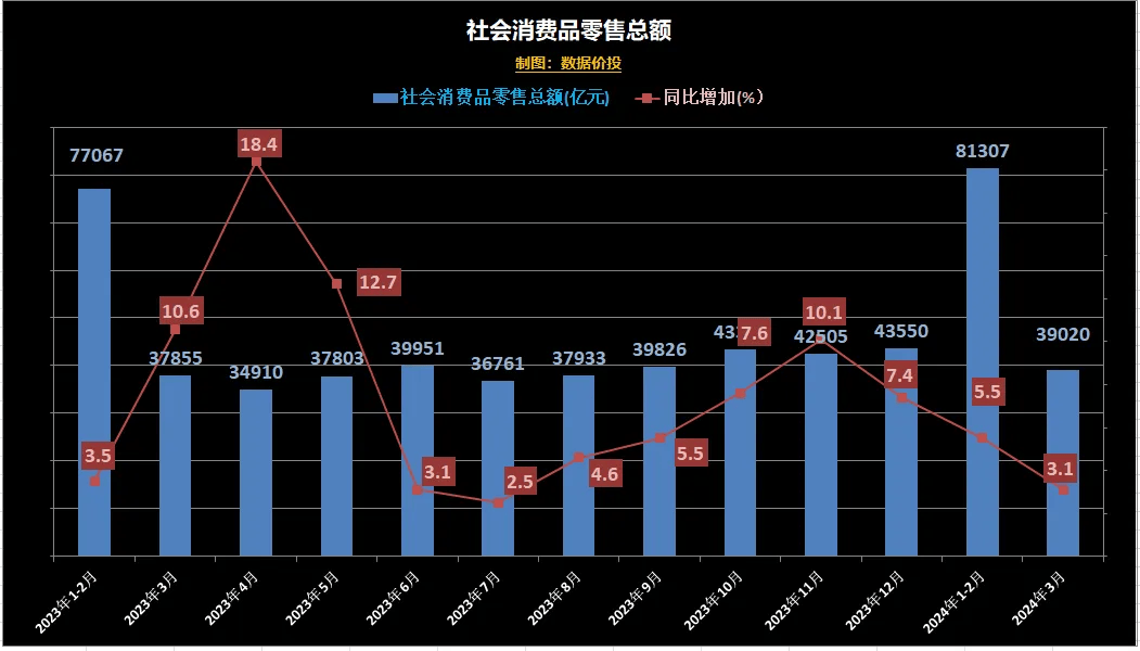 国家统计局:2024年1-3月数据_同比减少_销售额_趋势