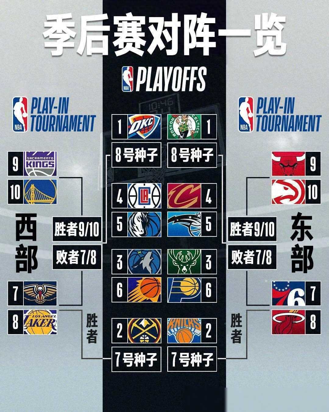 nba常规赛落幕,雷霆登顶西部,季后赛及附加赛对阵揭晓