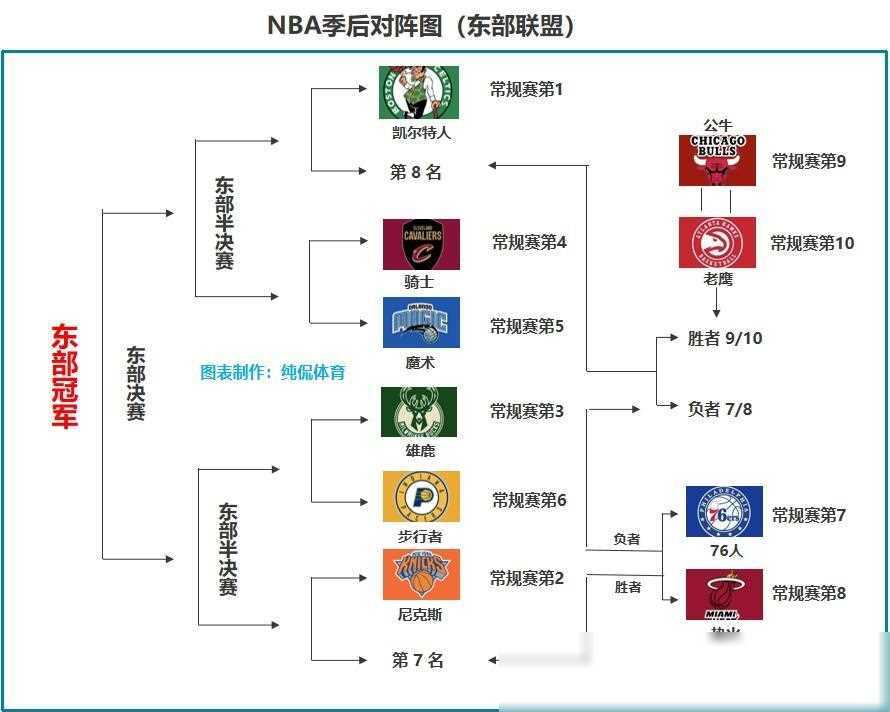 nba季后赛对阵出炉!浓眉伤退,湖人或与勇士激战,东部格局明朗