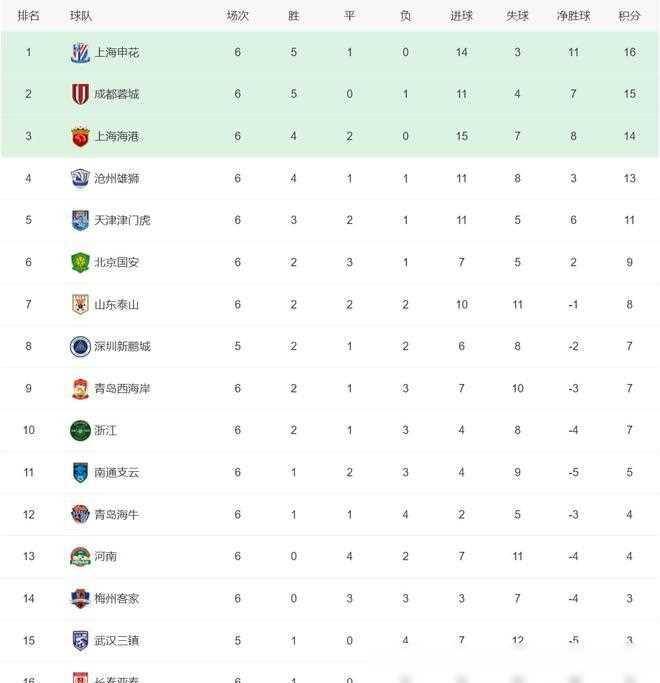 原创中超积分榜上海海港43逆转山东泰山沧州雄狮升至第四