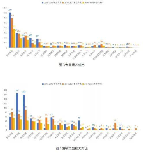 广告策划职业核心能力素养需求实证研究
