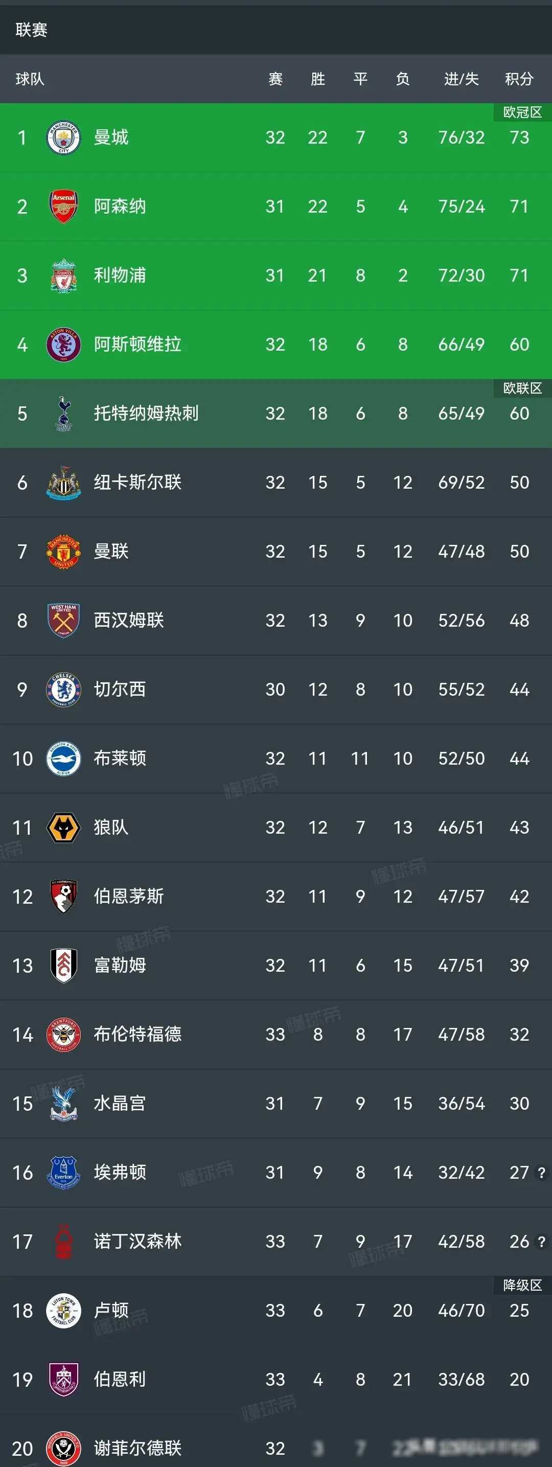 英超积分榜哈兰德闪耀曼城登顶热刺纽卡剑拔弩张