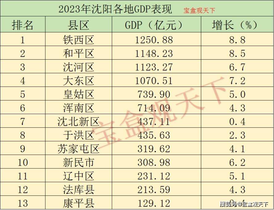 原创2023年沈阳各地gdp表现铁西总量领跑和平区增速出色