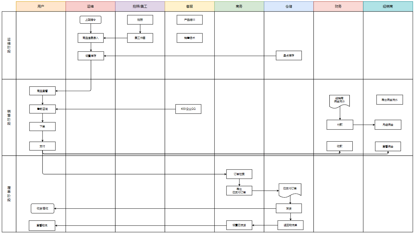 wps泳道图怎么画图片