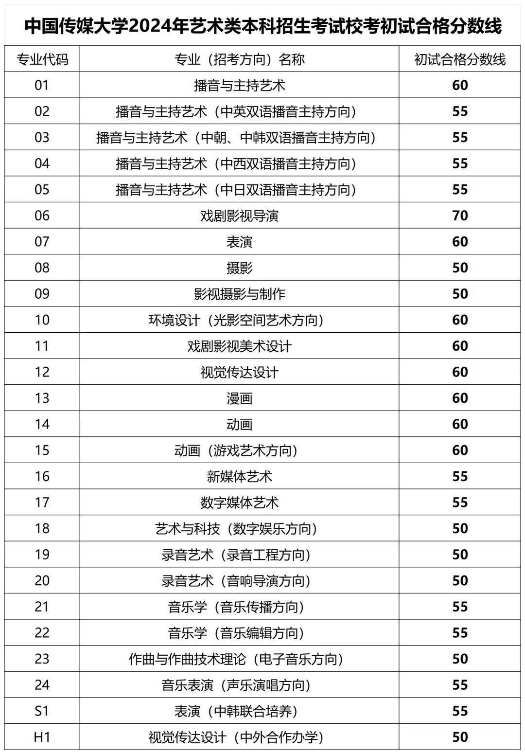 校考解读|独家解析中国传媒大学2024年艺术类专业考试情况汇总