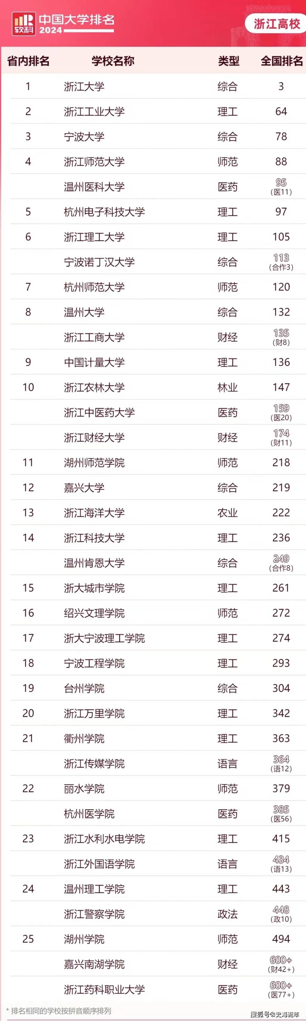 浙大断层式领先，浙工大第2，浙师大第4，2024浙江高校排行榜出炉