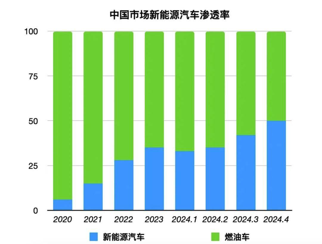 汽车市场渗透率超50%!新能源取代燃油成定局了吗?