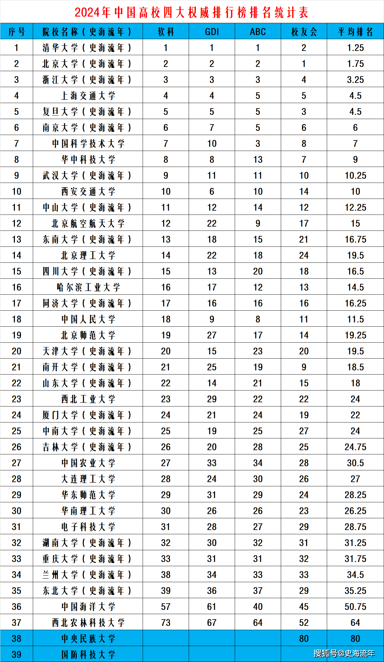 2024年985四大排名出炉,清北华五排名稳定_排行榜_大学_评价