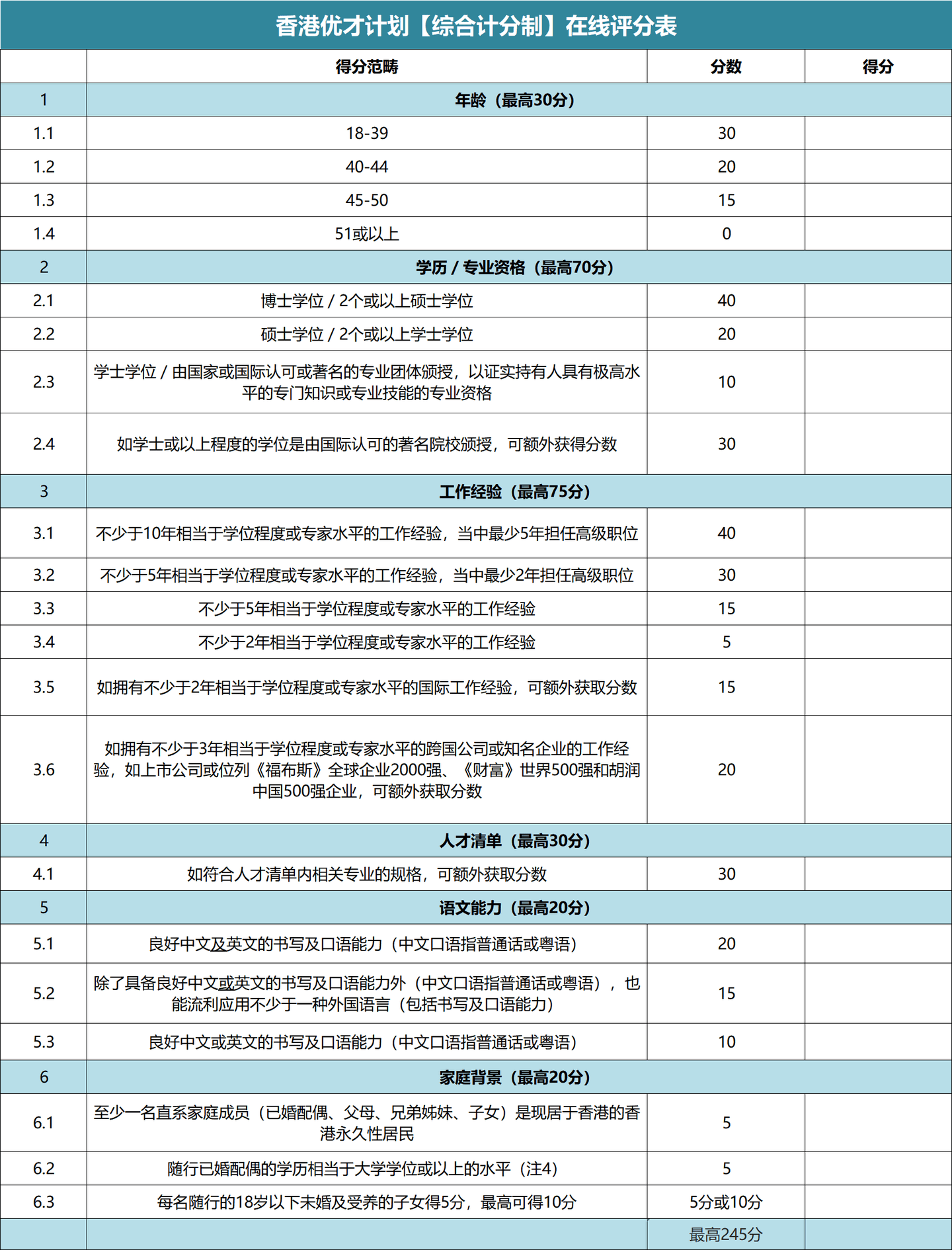 其中「综合计分制」下设年龄,学历,工作经验,人才清单,语言能力,家庭