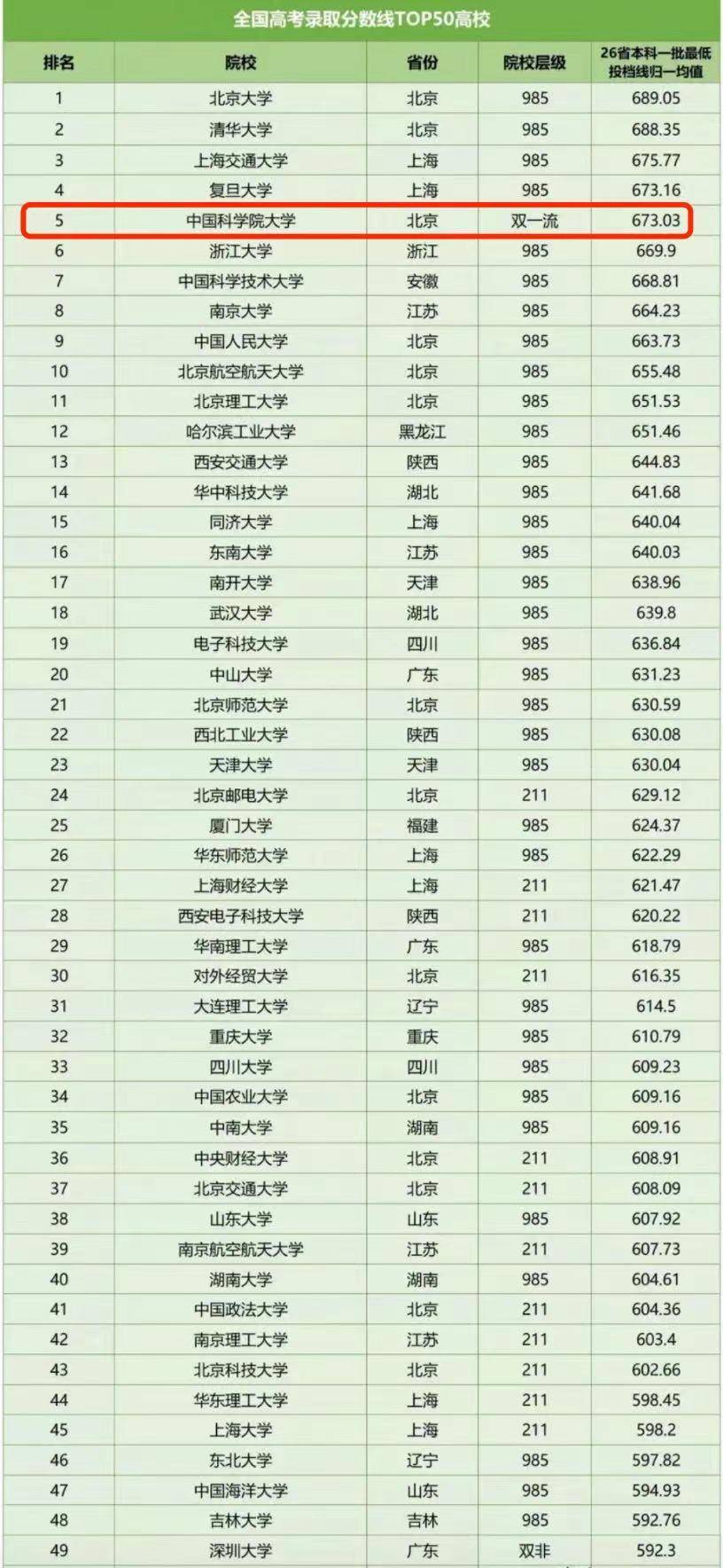 中国大学高考分数线top50!上交,复旦仅次清北,深大也榜上有名