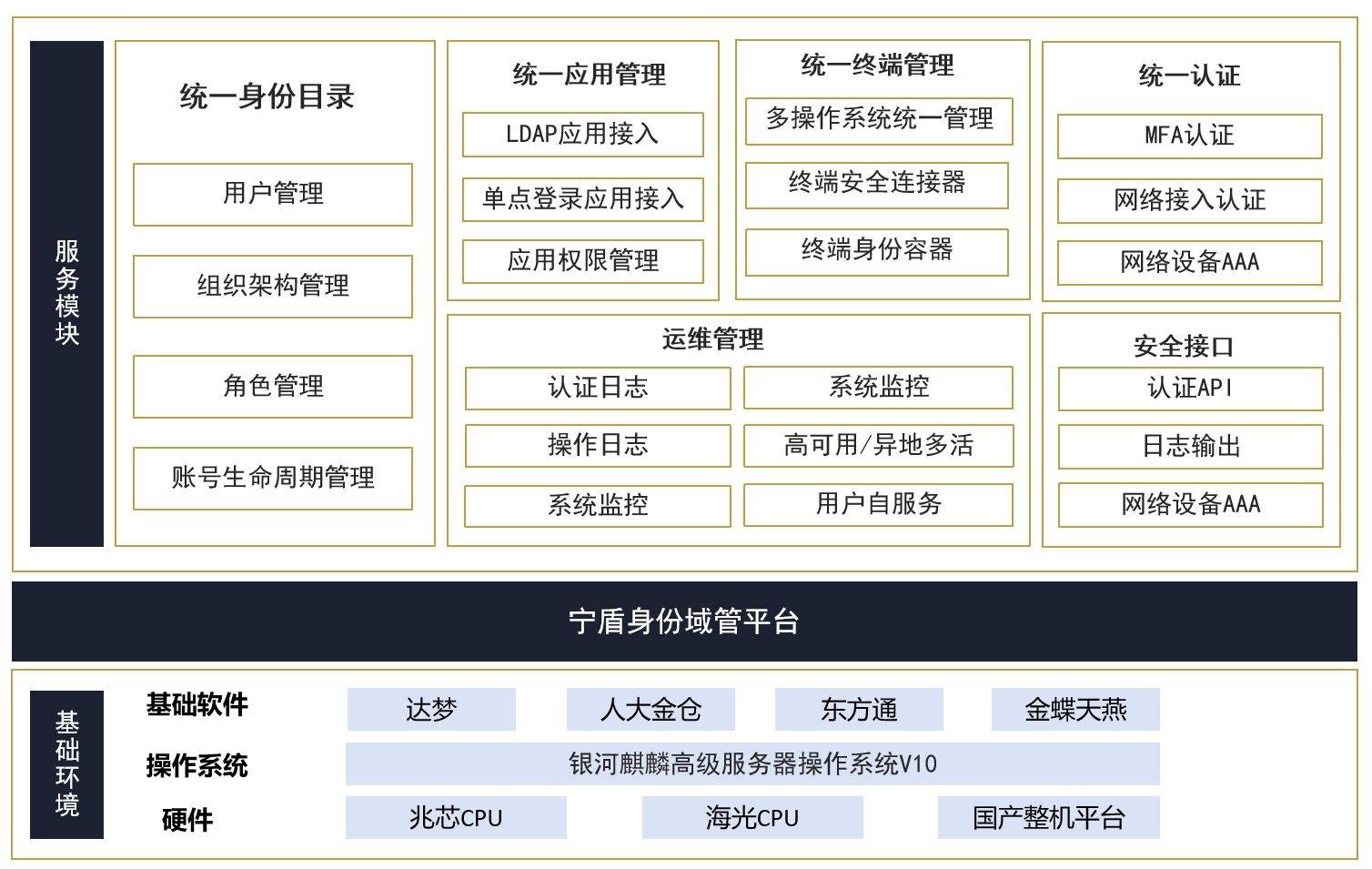 宁盾基于银河麒麟操作系统的国产身份域管解决方案_认证_管理_终端