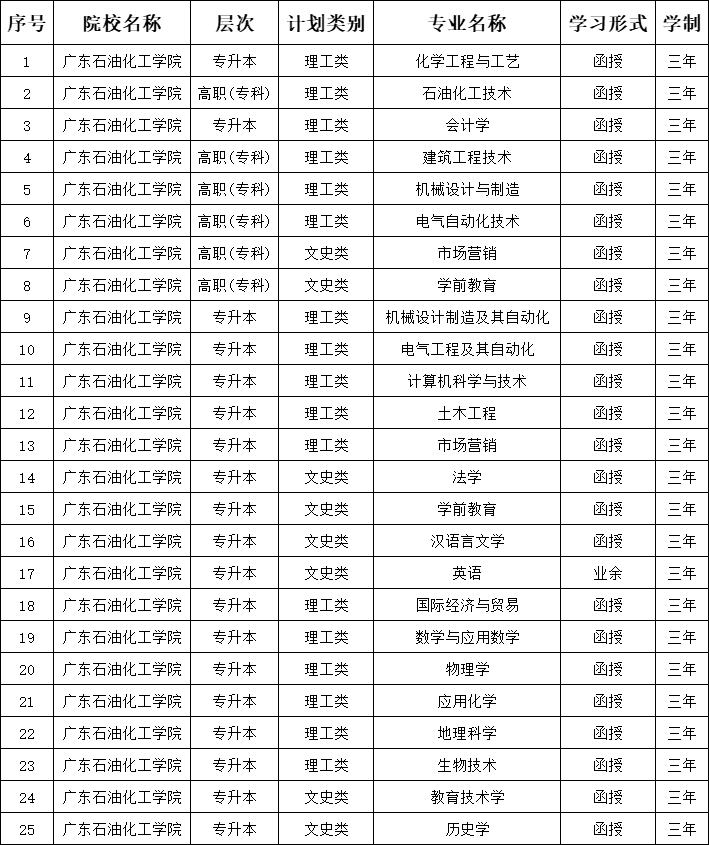 广东石油化工学院2024成人高考招生专业