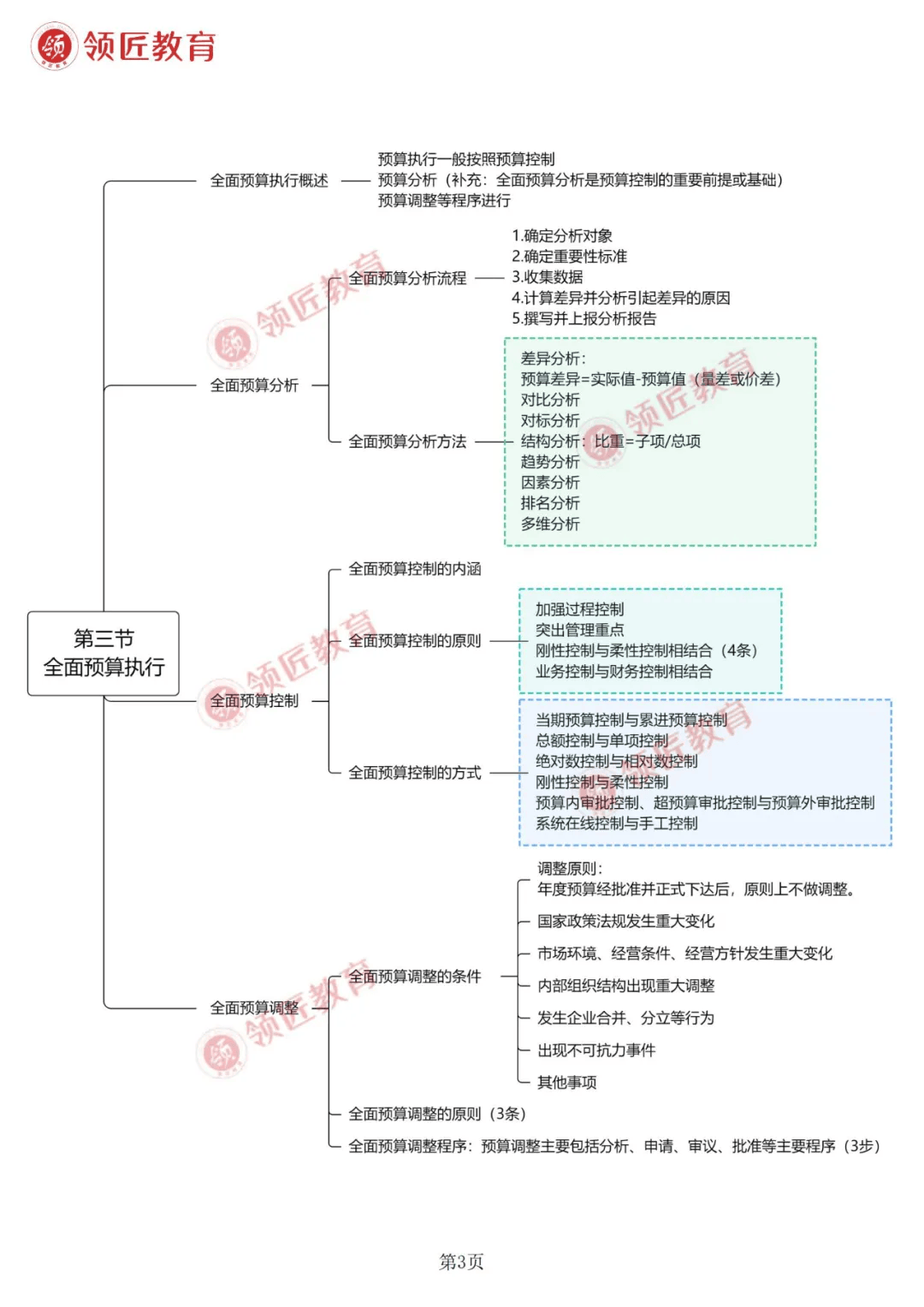 而高级会计实务-思维导图就能帮你节约很多时间,不仅能帮你快速的