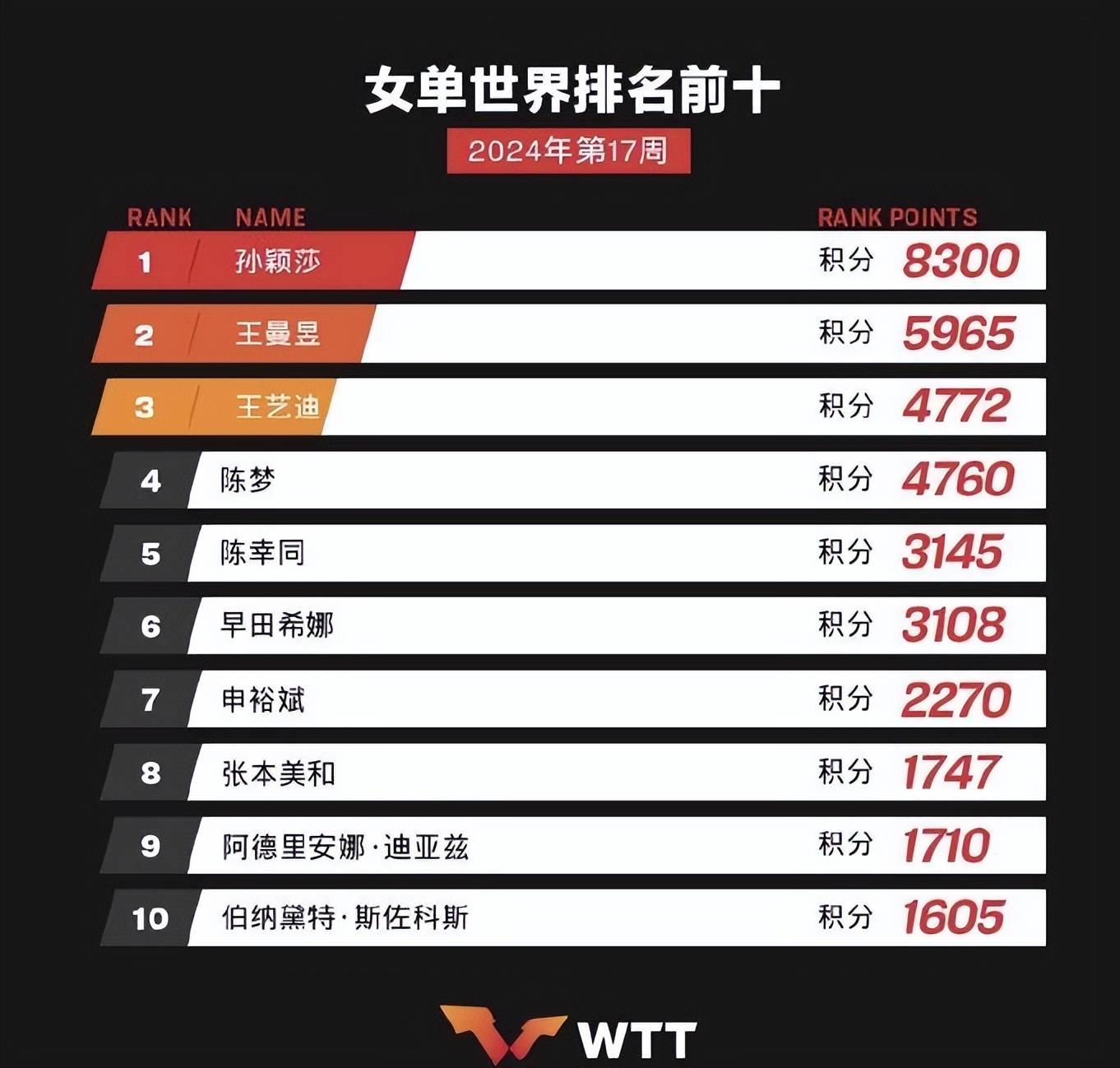 同时张本美和还完成对哥哥张本智和的超越,后者世界排名是第9,作为