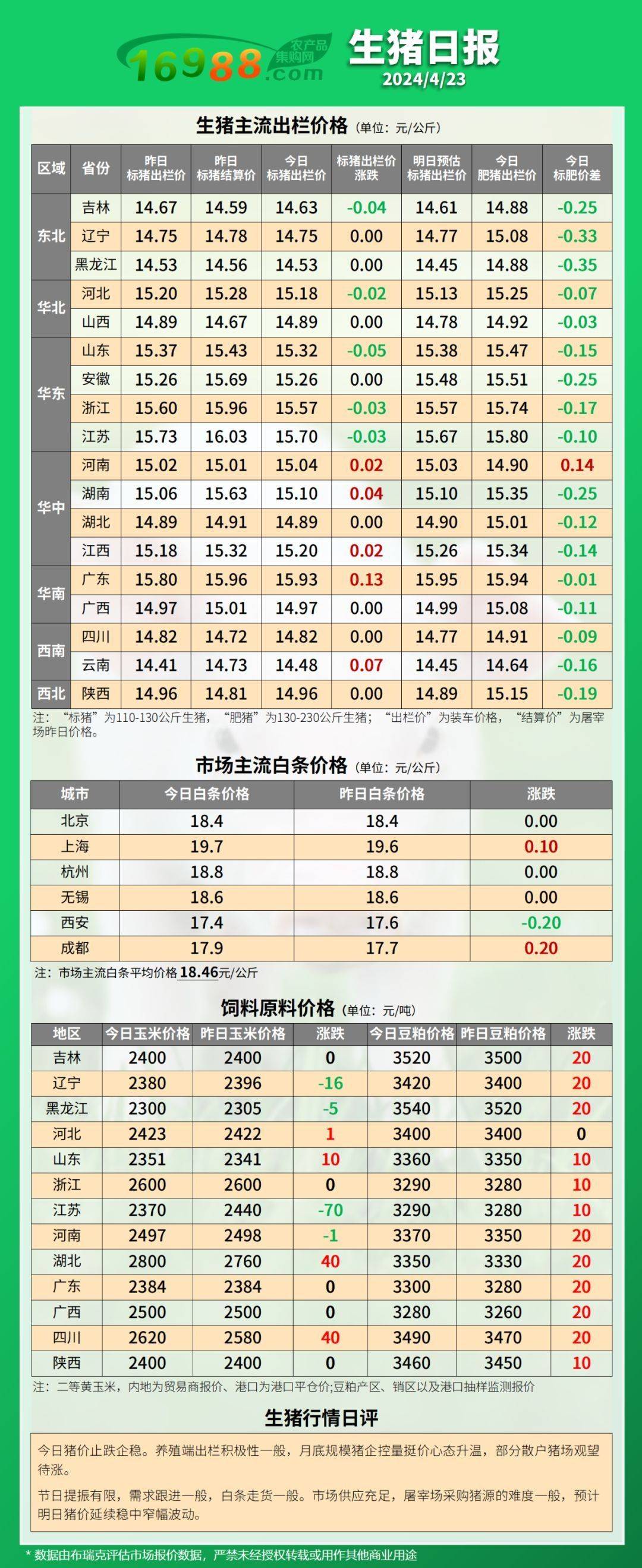 23生猪主流出栏价格与市场白条价格