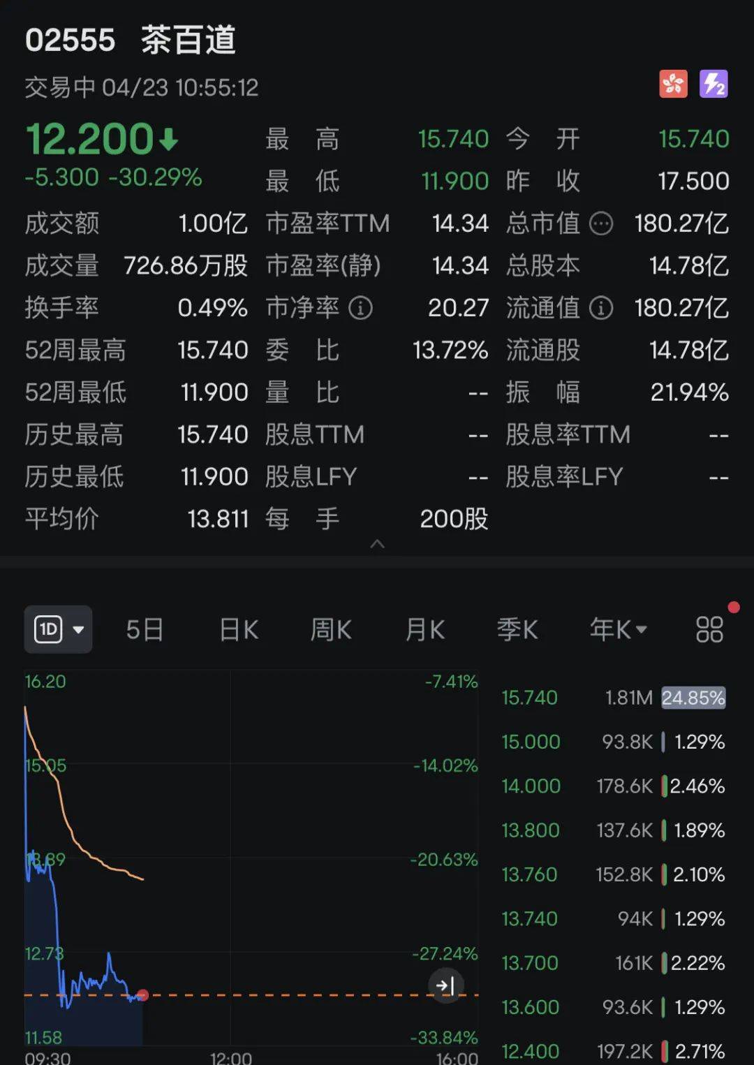 突发！港股上市首日，茶百道暴跌30%！