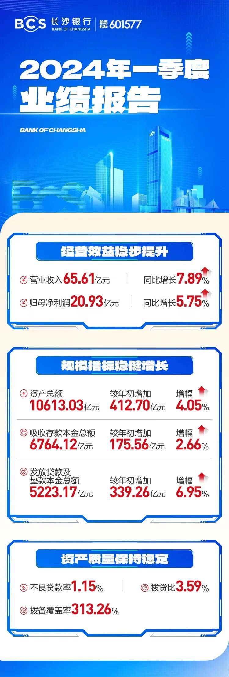 长沙银行2024年一季度业绩报告
