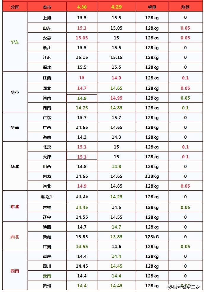 油价调整!大涨6毛5!4月30日:调价后92/95号汽油价格,猪价如何