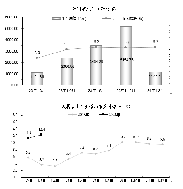 分产业看,第一产业增加值34.31亿元,增长4.0%;第二产业增加值441.