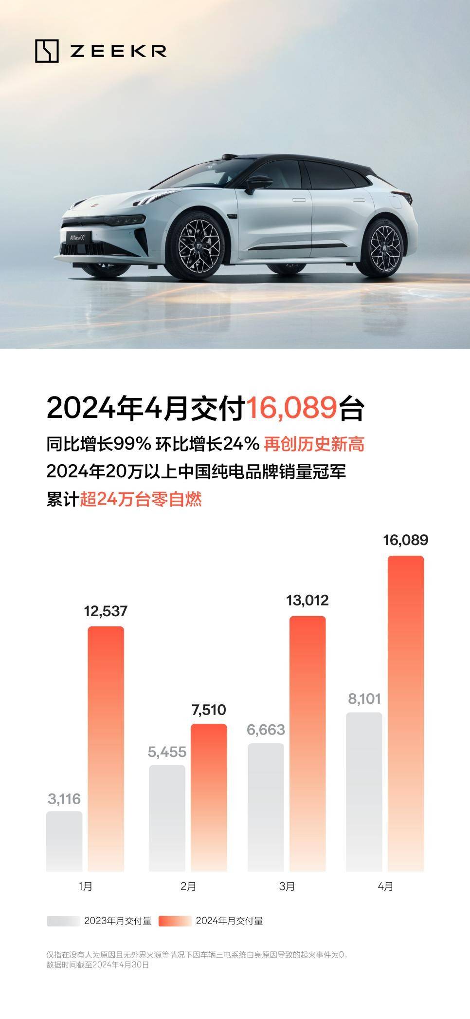 极氪4月销量再创新高，交付16089台，累计超24万台零自燃_搜狐汽车_搜狐网