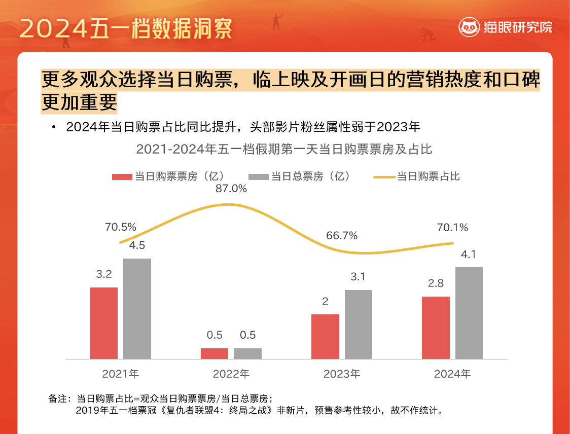 猫眼研究院发布《2024五一档数据洞察》：五一档15.27亿票房 超去年同期