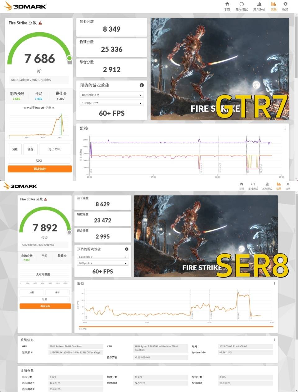 7892,比gtr7多200余分,其中显卡得分8629,物理分数23472,综合分数2995