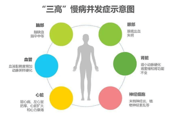 生命海洋治疗仪|学会“三高”共管,远离心脑血管疾病!_管理_患者_风险