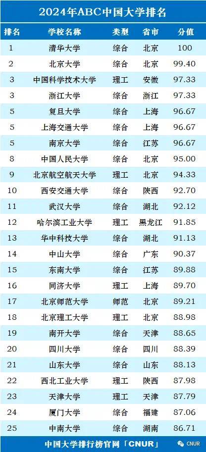 2024中国大学top100名单出炉!北京市一马当先,江苏省屈居第二