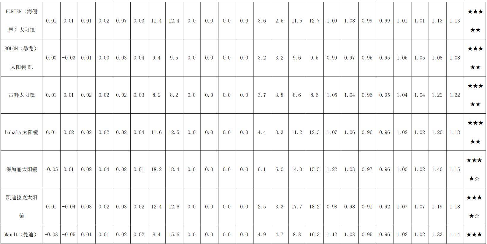 夏天太阳镜怎么选?济南市场部分品牌比较试验结果发布