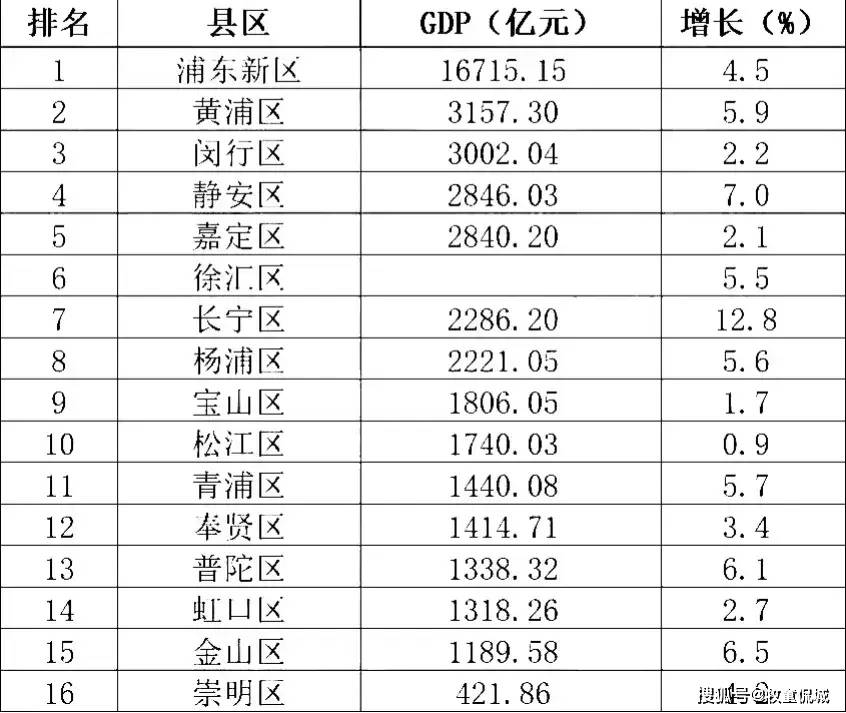 陆家嘴街道gdp图片