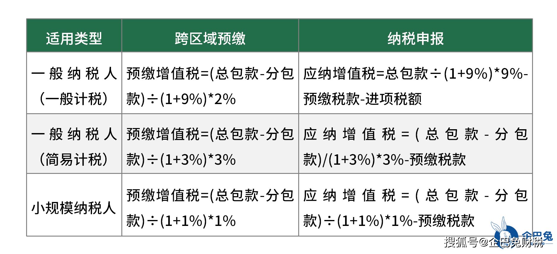 建筑业所得税如何计算
