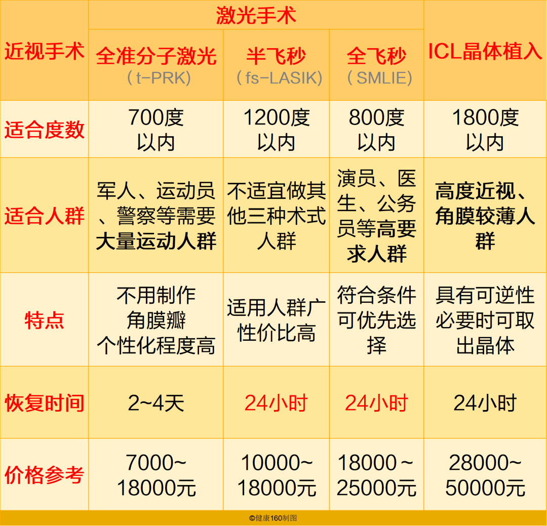 广州爱尔眼科近视手术价格一览表,半飞秒,全飞秒/全激光/icl晶体植入