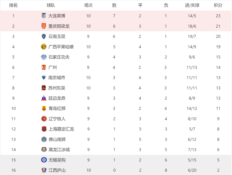 中甲积分榜:重庆队绝杀南京暂升第二,广西客场绝平苏州东吴