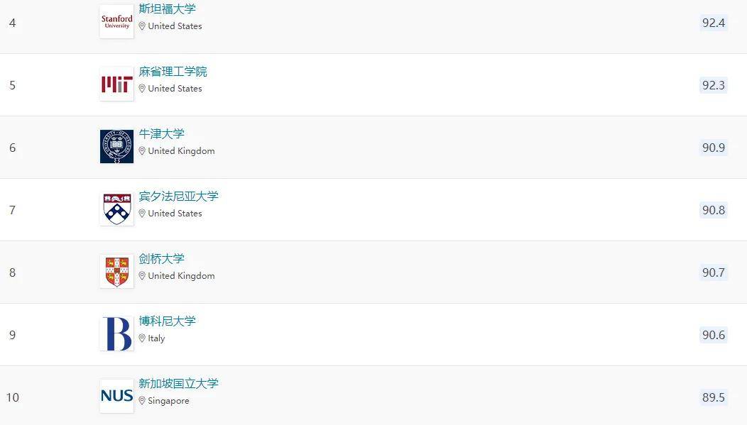 studies商科 business &3在全球排名前50名中,剑桥大学(第12名),伦敦