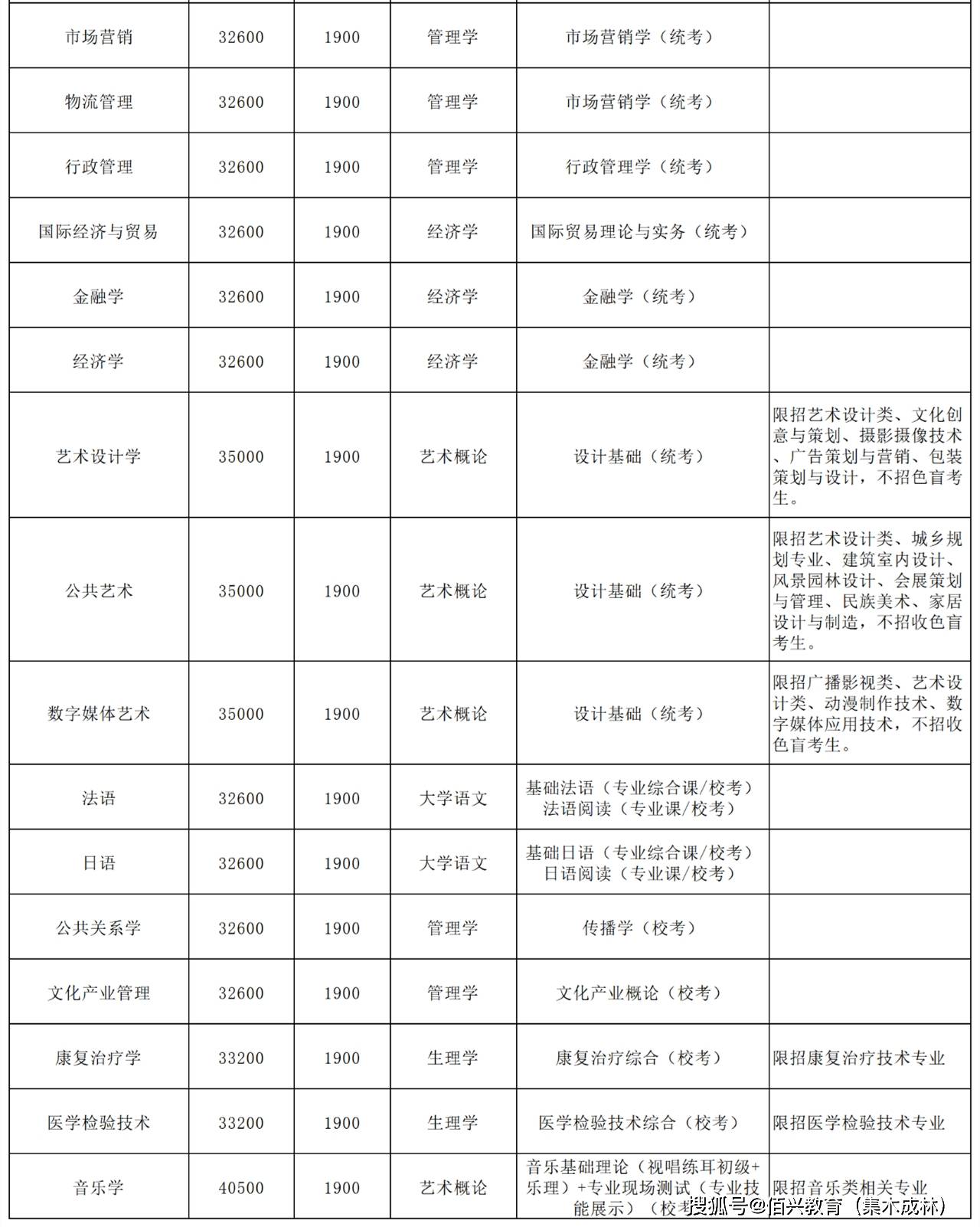 广州南方学院01注:最终的招生专业计划以考试院公布的为准!