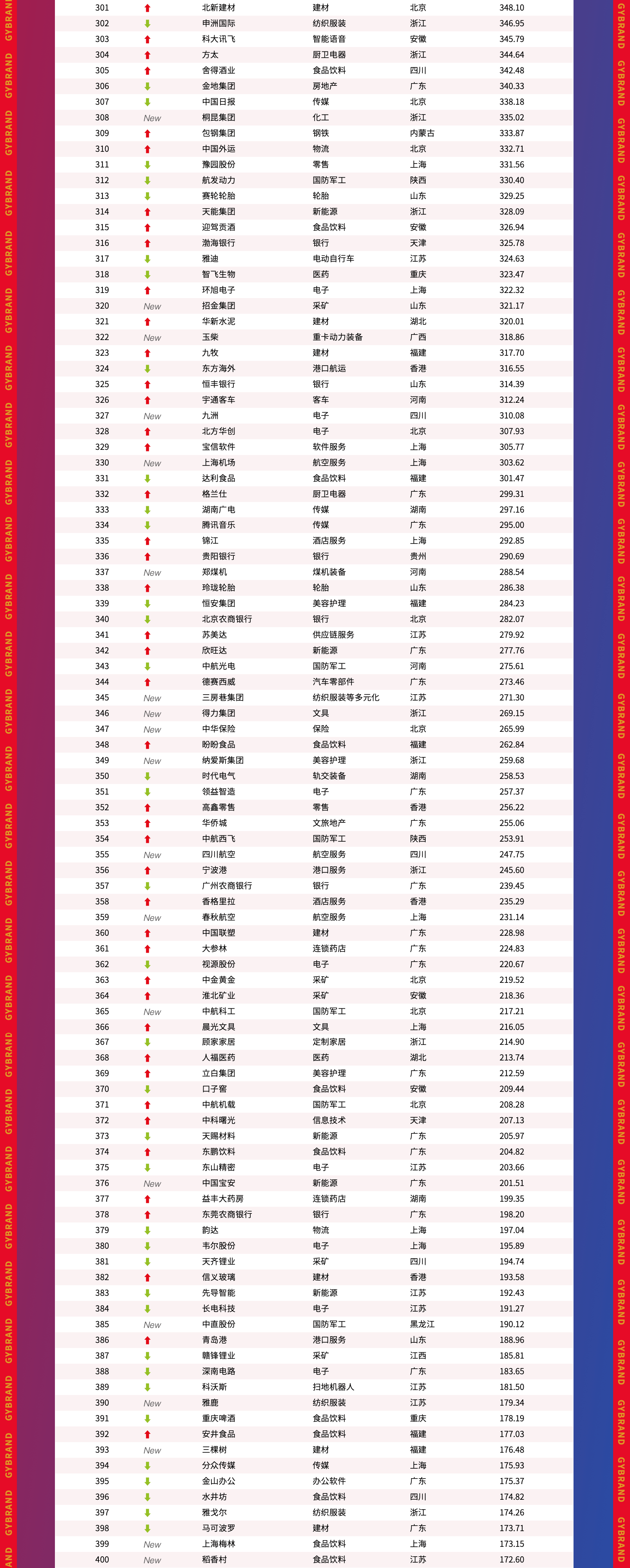 500强的主要聚集地,长三角,京津冀,粤港澳大湾区今年共有349家企业