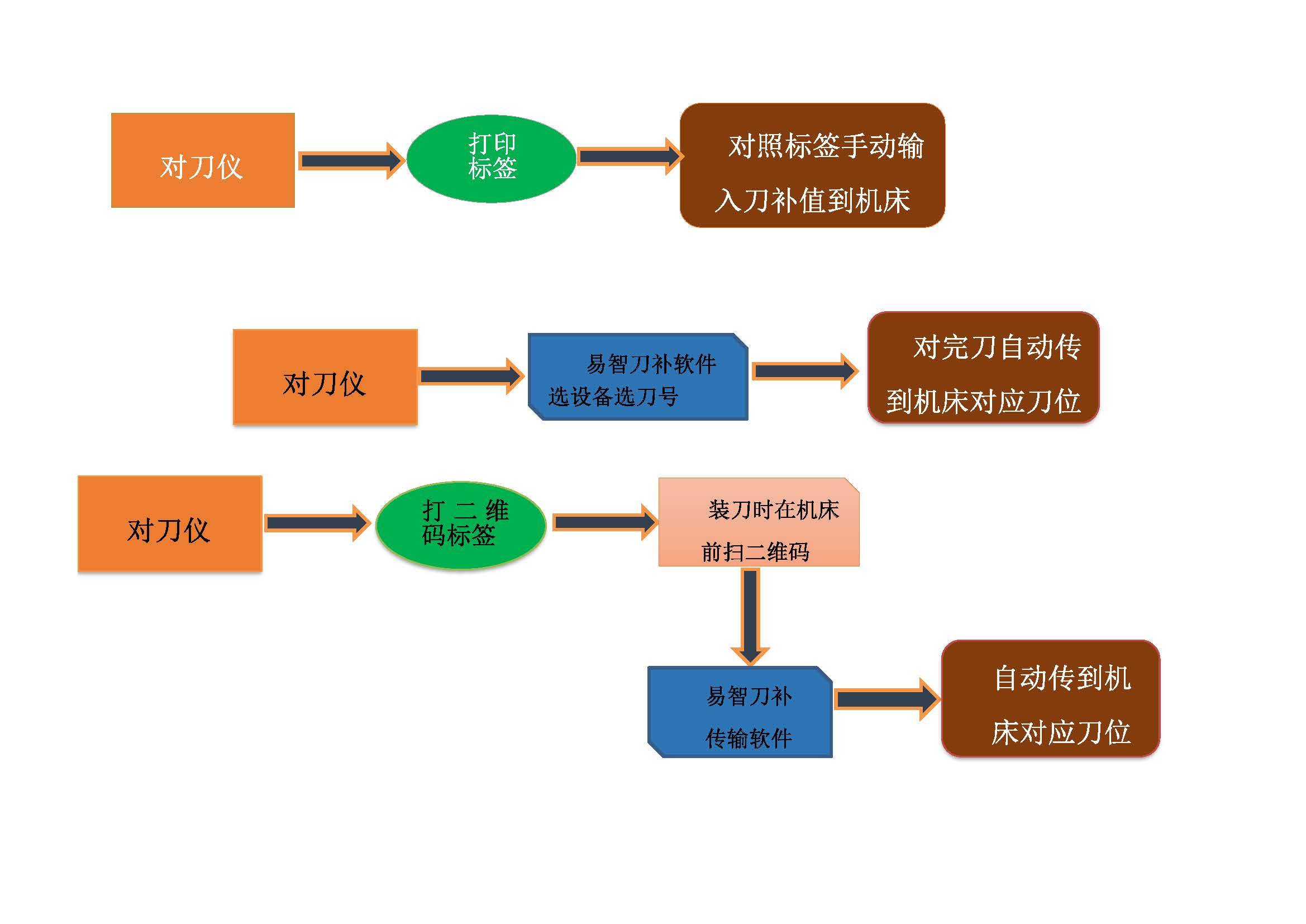 对刀仪使用方法图解图片