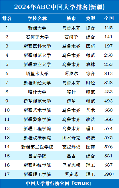 2024年新疆维吾尔自治区大学排名