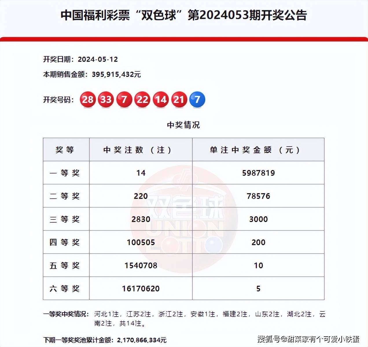 5月12日双色球开奖,一等奖14注分布8省,辽宁连中3期,单注598万