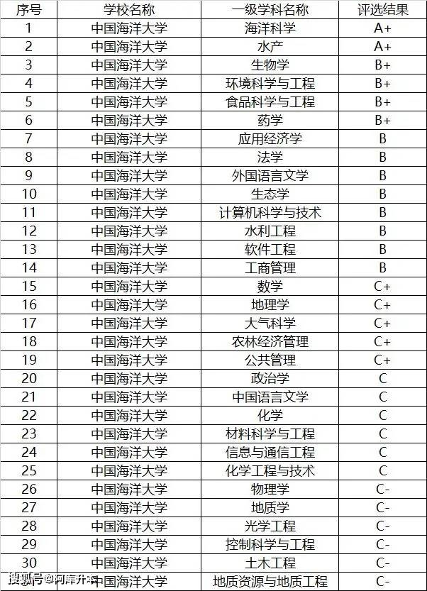 全国39所985大学一览表!附最新学科排名分析