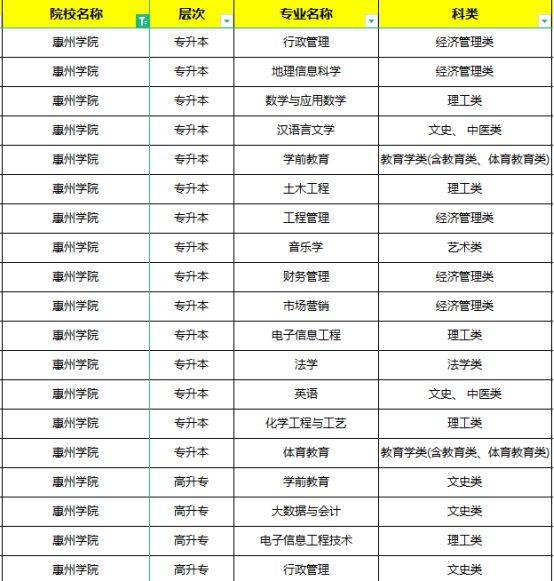 惠州学院成人高考毕业待遇