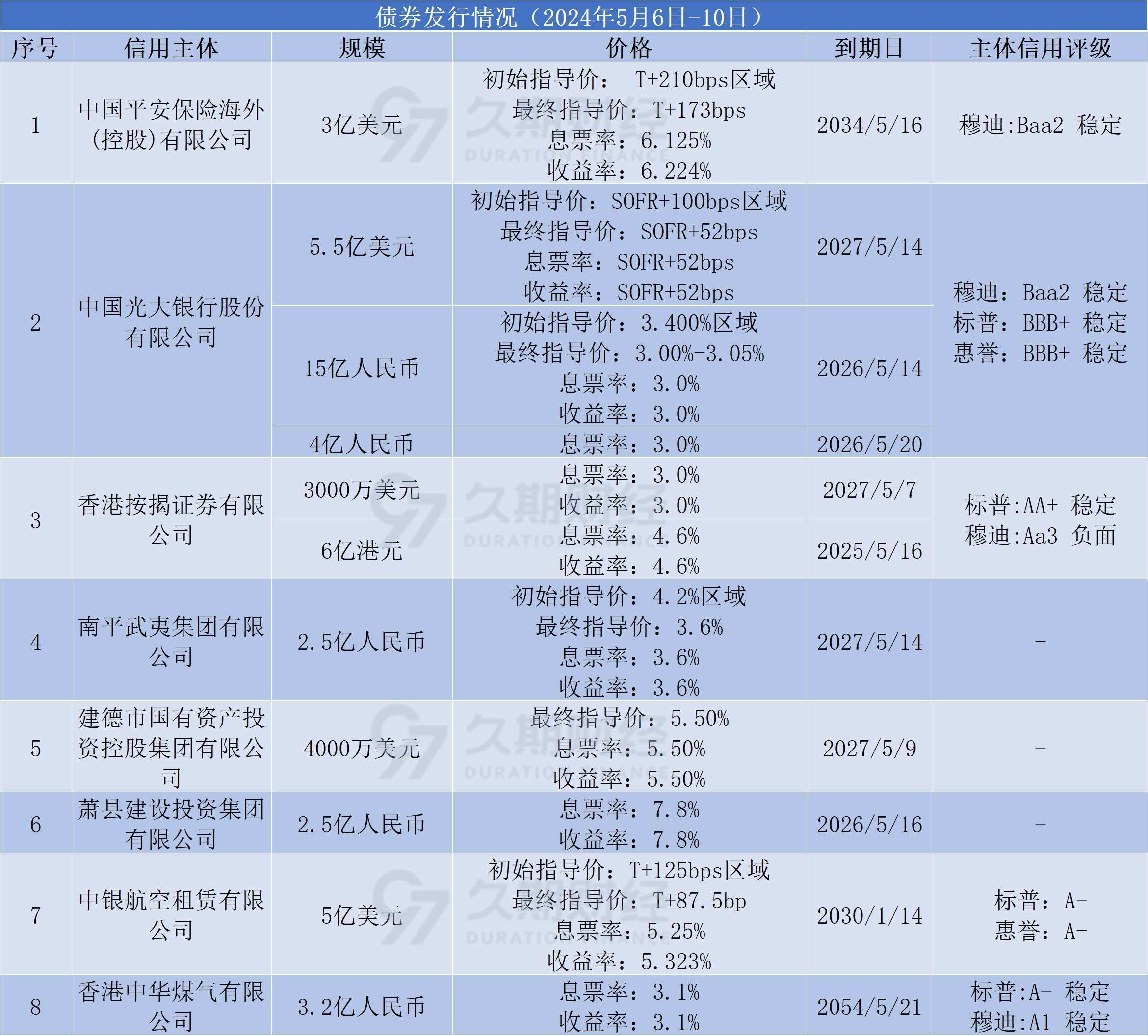 中资离岸债周报