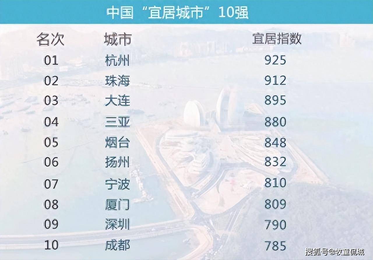 最新!中国宜居十强城市排名:珠海高居第2,扬州第6,厦门上榜