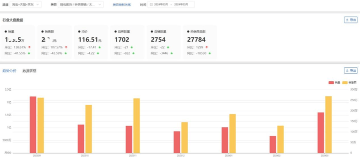 3月份太阳镜行业线上市场销售数据分析