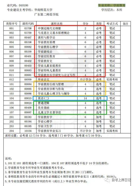 广东学前教育自考本科改革后考哪些科目_考试_毕业_专业